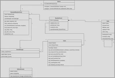 Class diagram