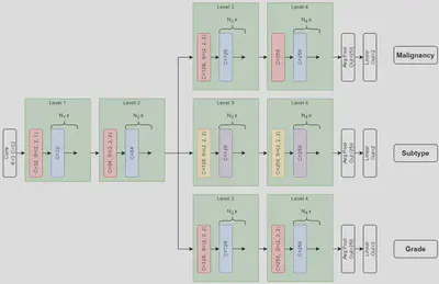 Hard-sharing architecture example