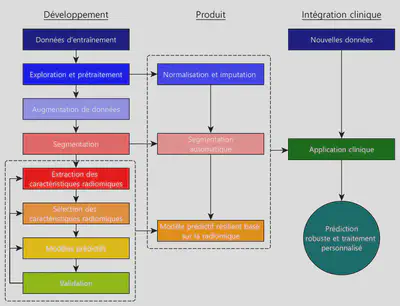 Project steps