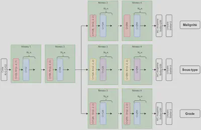 Exemple d&rsquo;architecture de hard-sharing