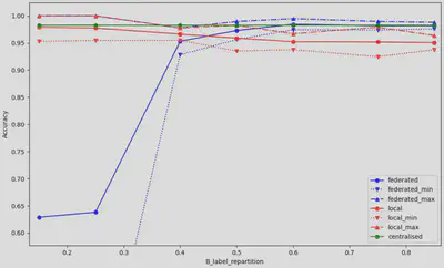 Accuracy of the model as a function of the distribution of training targets in client 1